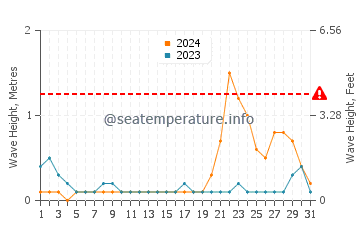 Waves height in Tapilon in October