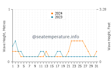 Waves height in Tarakan in October