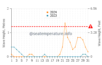 Waves height in Tarangnan in October