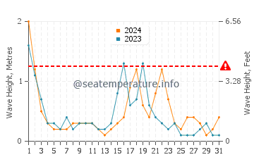 Waves height in Tartus in October