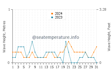 Waves height in Tarumizu in October