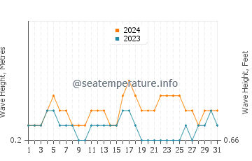 Waves height in Tarus in October