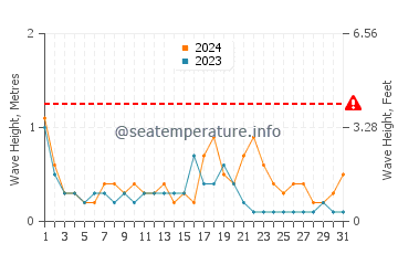 Waves height in Tasucu in October
