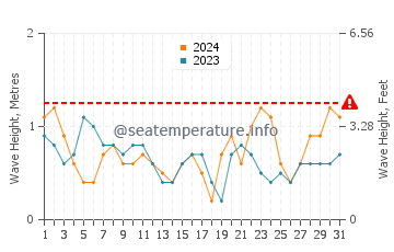 Waves height in Tatou in October