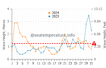 Waves height in Taupo in October