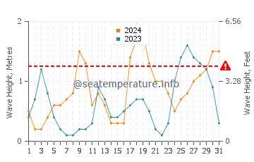 Waves height in Tavernier in October