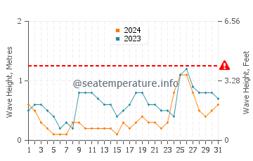 Waves height in Tawahi in October