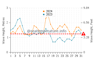 Waves height in Tawui in October