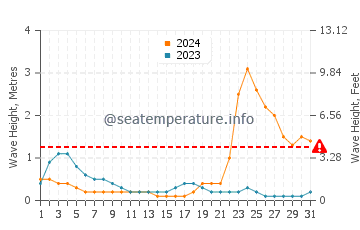 Waves height in Tayaman in October