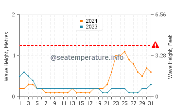 Waves height in Taytay in October