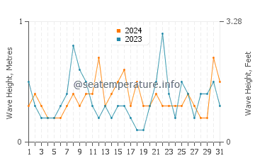 Waves height in Teaticket in October