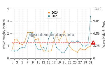 Altura de las olas en Tecolutla en octubre