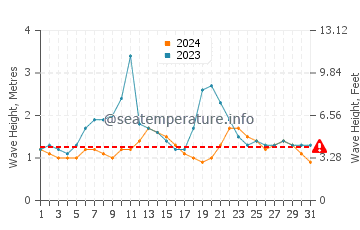 Waves height in Tecoman in October