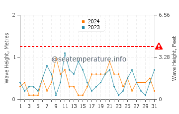 Altezza delle onde Teekkarikylae ad ottobre