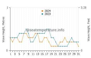 Waves height in Tegal in October