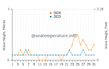 Waves height in Teluk Nibung in October