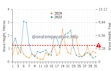 Waves height in Tenno in October