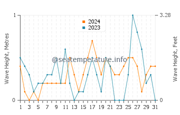 Waves height in Tepecik in October