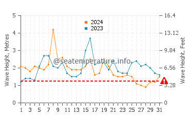 Altura de las olas en Isla Terceira en octubre