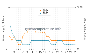Waves height in Thalassery in October