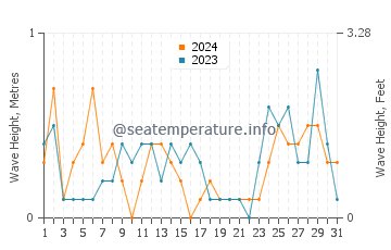 Waves height in Thames in October