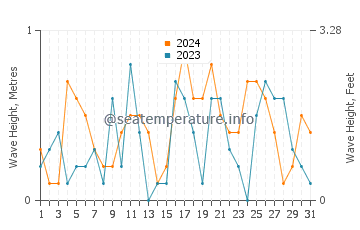 Waves height in Therma in October
