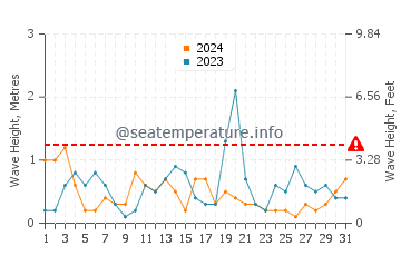 Waves height in Thiessow in October