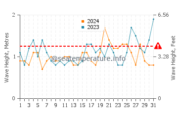 Waves height in Thirroul in October