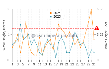 Waves height in Thompson in October