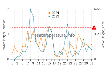 Waves height in Thornbury in October