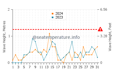 Waves height in Thorold in October