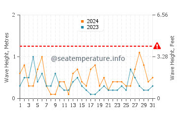 Waves height in Thunder Bay in October