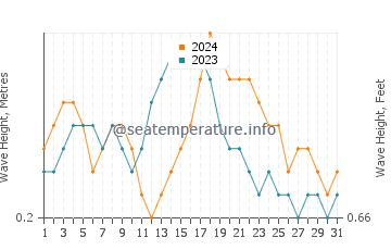 Waves height in Thuwal in October