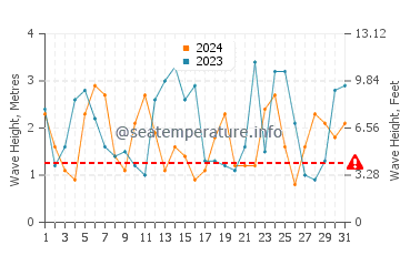 Waves height in Tidal River in October