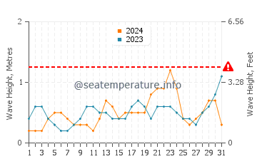 Waves height in Tignoan in October