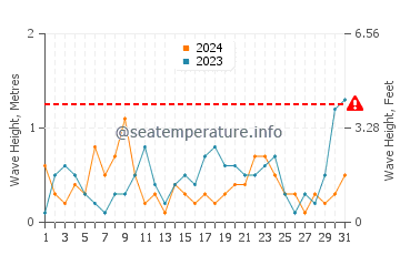 Waves height in Tigre in October