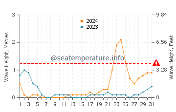 Waves height in Tigui in October
