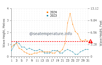 Waves height in Tilik in October