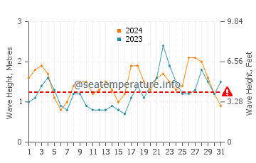 Waves height in Timijiraque in October