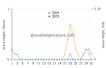 Waves height in Tinaogan in October