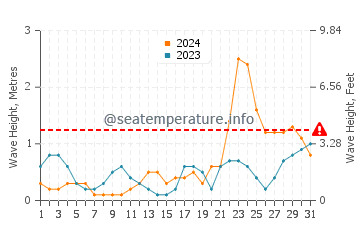 Waves height in Tinogboc in October