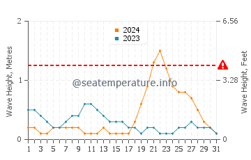 Altura de las olas en Tinoto en octubre