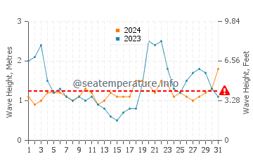 Waves height in Tintamarre Island in October