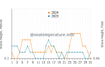 Waves height in Tioman in October