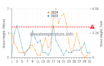 Altura de las olas en Tirebolu en octubre