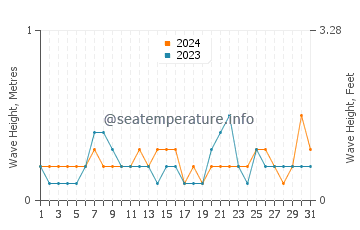 Waves height in Tiverton in October