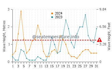Altezza delle onde Tizzano ad ottobre