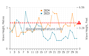 Waves height in Toba in October