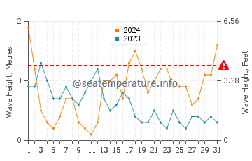 Altezza delle onde Tobruch ad ottobre