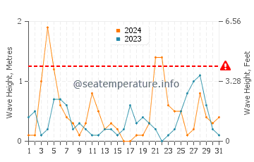 Waves height in Togiak in October